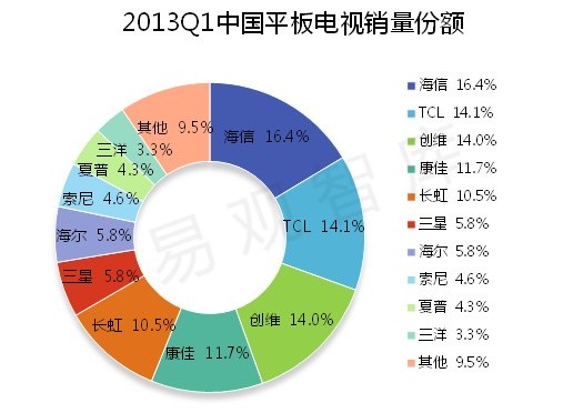 易观：2013年Q1中国智能电视销售量达530.6万台