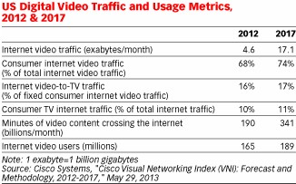 eMarketer：网络视频广告尺寸影响表现