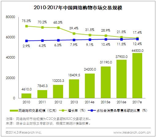 贝塔咨询：2013年中国网络购物行业PC端增速放缓，移动端爆发