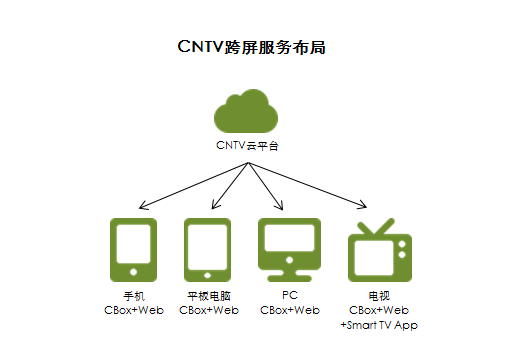 贝塔咨询：CNTV等发力推广移动App 传统媒体加速移动转型