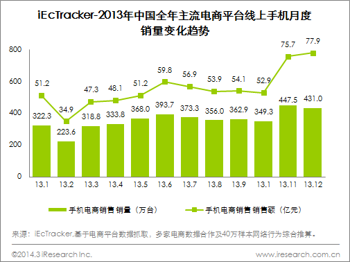 贝塔iEcTracker：2013年中国主流电商平台手机销量4280.3万台，国产手机品牌线上销量领先
