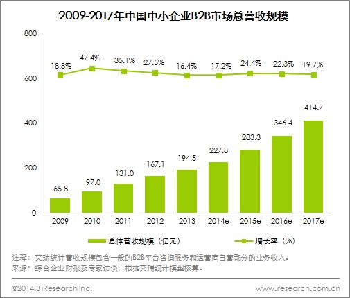 贝塔咨询：2013年中国中小企业B2B电子商务市场营收规模达194.5亿元，行业转型加快