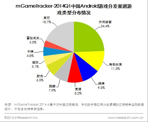贝塔咨询：2014Q1中国网络游戏市场规模251.3亿，移动游戏成为第二大细分领域市场