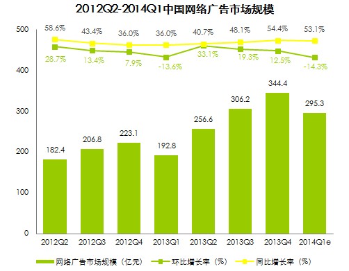 贝塔咨询：2014Q1中国网络广告市场规模达到295.3亿元，同比增长53.1%
