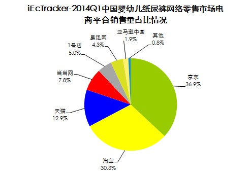 贝塔咨询：2014Q1中国网络购物市场交易规模5250.9亿元，增长较快 