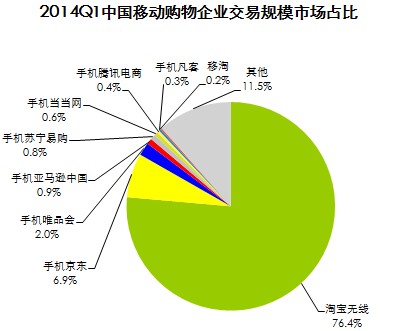 贝塔咨询：2014Q1中国移动购物市场交易规模达1350.9亿元 