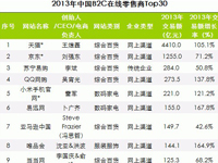 贝塔咨询：2013年中国B2C在线零售商榜单发布
