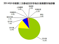 贝塔咨询：2014Q1中国第三方移动支付市场交易规模增至15328.8亿元