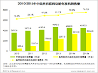 贝塔咨询：2013年中国联网电视销量达2397.0万台，未来两年将迎来高速发展