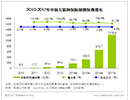 贝塔咨询：2013年中国互联网保险规模保费达到89亿元