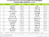 贝塔咨询：2014Q2中国移动游戏产品和厂商数量增长明显 