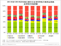 贝塔咨询：2014Q2中国中小企业B2B电子商务市场总营收56.4亿元 