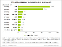 贝塔咨询：2014Q2中国网络广告市场规模达381.5亿元，热点营销推动市场增长 
