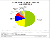 贝塔咨询：2014Q1中国第三方互联网支付市场交易规模达18731.5亿 