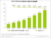 贝塔咨询：2014Q2中国电子商务市场交易规模达2.8万亿，网络购物市场份额持续增长 