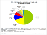贝塔咨询：2014年Q2中国第三方互联网支付市场交易规模达18406.6亿 