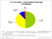 贝塔咨询：2014Q2中国第三方移动支付市场交易规模下滑至13834.6亿元 