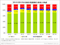 贝塔咨询：2013年中国在线视频市场规模达135.9亿元，移动端商业化开启 