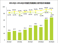 贝塔咨询：2014Q3中国在线视频市场规模近70亿元，广告营收22.8%来自移动端