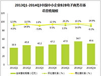 贝塔咨询：2014Q3中国中小企业B2B电子商务市场总营收环比稍下降