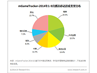 贝塔咨询：2014Q3中国网络游戏市场规模277.6亿元，移动游戏增长趋缓
