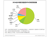 贝塔咨询：2014Q3中国在线旅游市场规模突破700亿元，市场集中度加大