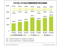 贝塔咨询：2014Q3中国网络购物市场交易规模为6914.1亿元，增长强劲
