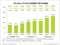 贝塔咨询：2014Q3中国搜索引擎市场规模164.5亿，移动搜索增长迅速