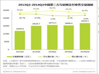贝塔咨询：2014Q3中国第三方互联网支付市场稳定增长，格局微调