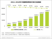 贝塔：2014年中国网络购物线上渗透率超过10%