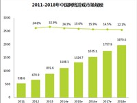 贝塔：2014年中国网络游戏市场规模1108.1亿