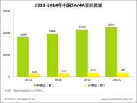 贝塔：2014年中国4A/5A景区在线门票市场发展解读
