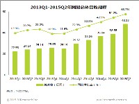 贝塔：2015年Q2网易广告收入4.78亿元     同比增长22.9%