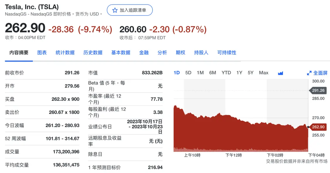 特斯拉股价大跌9.74%