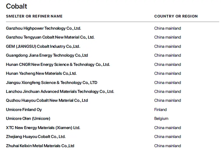 图：最新的苹果冶炼与精炼供应商列表显示，钴的供应商基本来自中国大陆，其中格林美、华友钴业、腾远钴业等上市公司都拥有很大的再生钴产能。