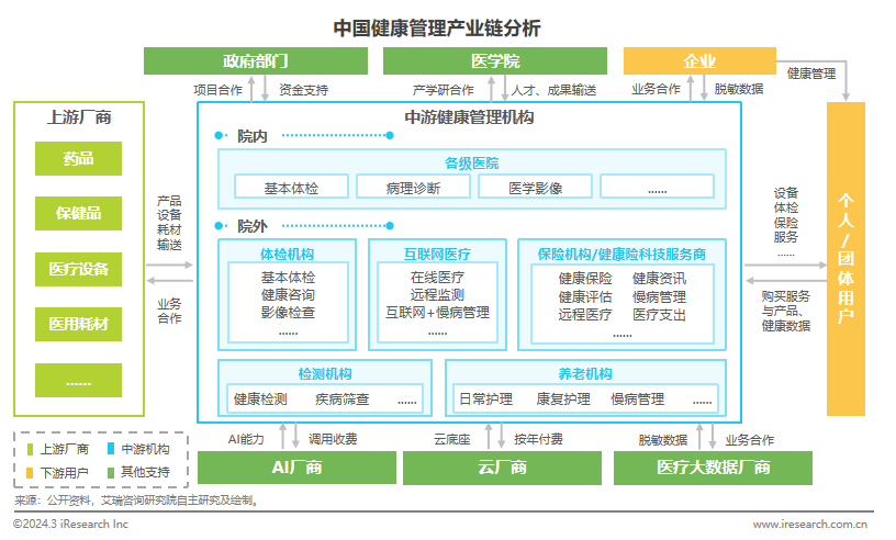 中国健康管理产业链分析.png