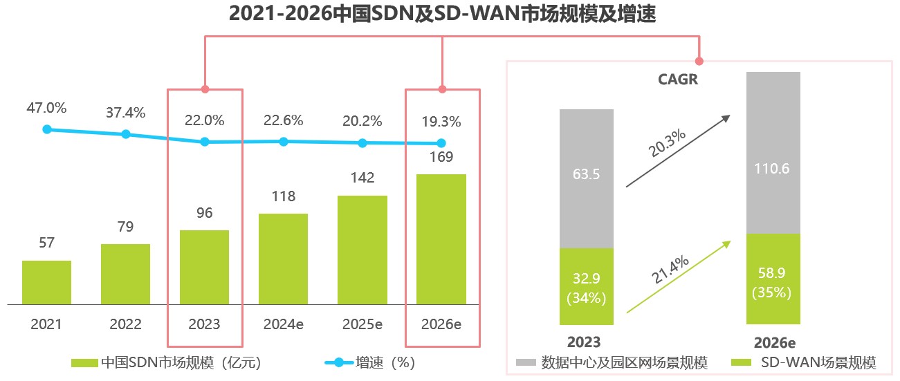 2021-2026中国SDN及SD-WAN市场规模及增速.jpg