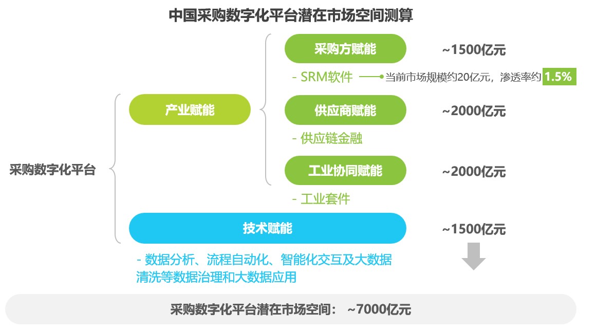 中国采购数字化平台潜在市场空间.jpg