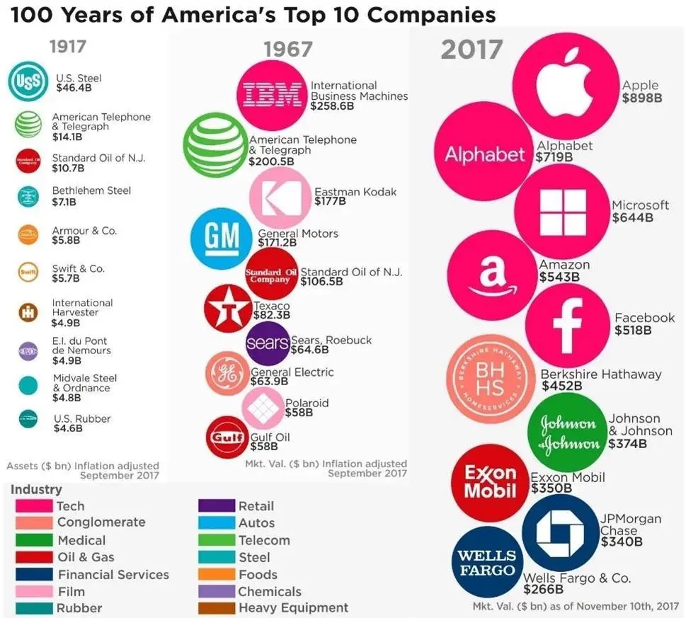 100年间美国市值最高的公司及分类.jpg