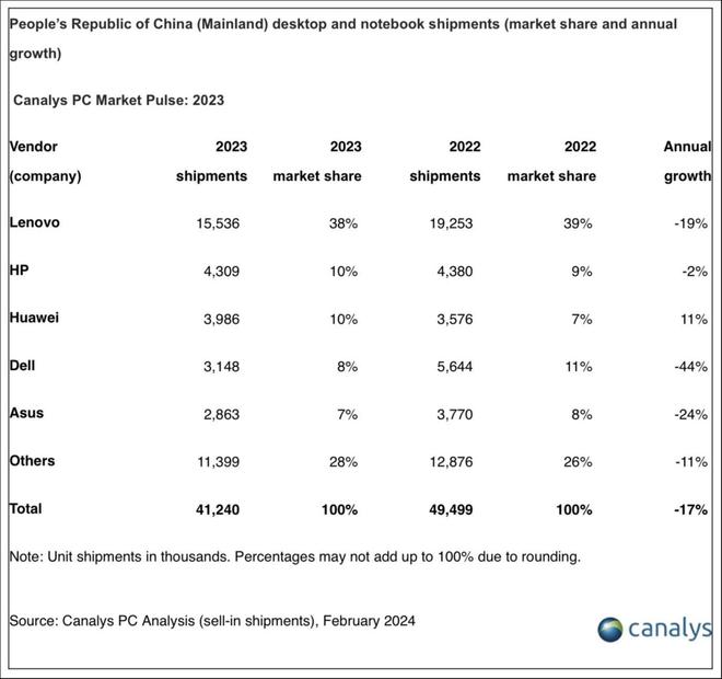 2023中国市场PC出货量统计.jpg