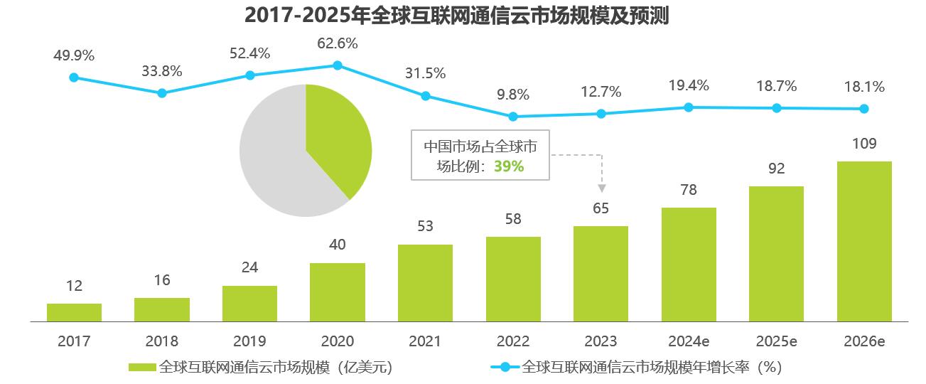 2017-2025年全球互联网通信云市场规模及预测.jpg