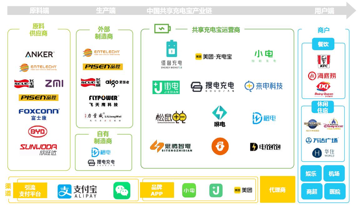 中国共享充电宝产业链图谱.jpg